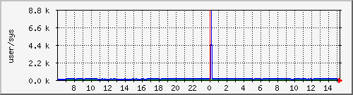 cpuusersys Traffic Graph