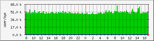 cswitch Traffic Graph