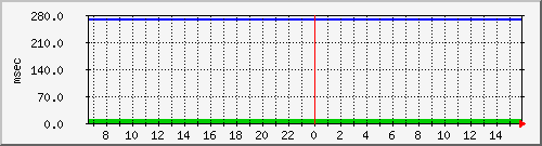 disk01qa Traffic Graph
