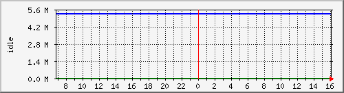 disk02free Traffic Graph