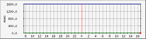 disk02qa Traffic Graph
