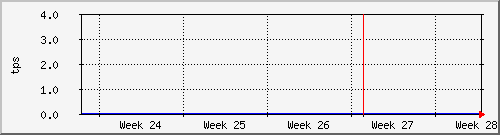 month