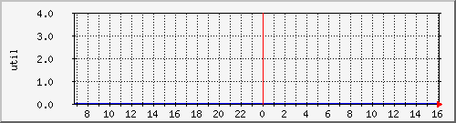 disk02ut Traffic Graph
