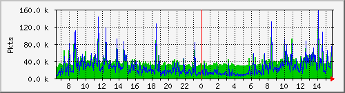 eth0pkt Traffic Graph