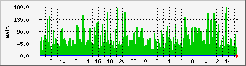 iowait Traffic Graph