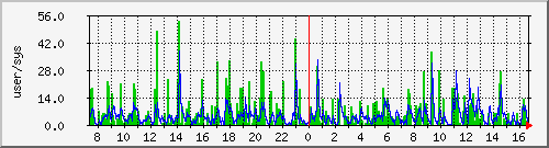 load1 Traffic Graph