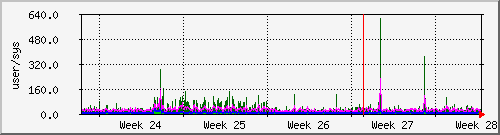 month