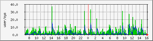 load2 Traffic Graph