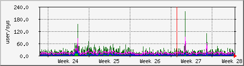 month