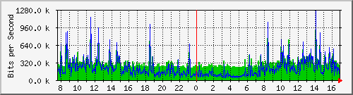 localhost_2 Traffic Graph