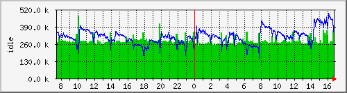 mem1 Traffic Graph