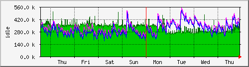 week