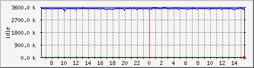 mem2 Traffic Graph