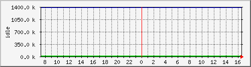 mem3 Traffic Graph