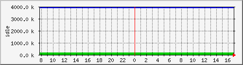 mem4 Traffic Graph