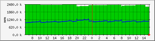 mem5 Traffic Graph