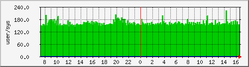 pcreate Traffic Graph