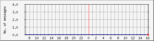postfix-amavis-spam Traffic Graph