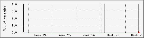 month