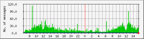 postfix-inout Traffic Graph