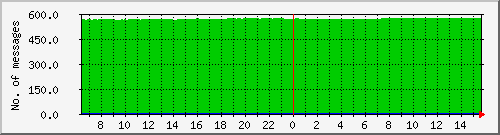 postfix-qcnt Traffic Graph