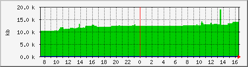 postfix-qsize Traffic Graph