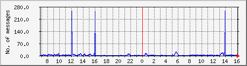 postfix-smtp Traffic Graph
