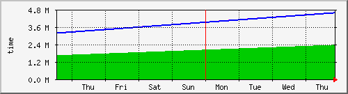 week